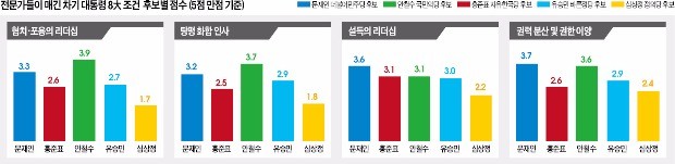 [대선 D-22] 차기 대통령의 8대 조건…'저력의 대한민국' 되살리자