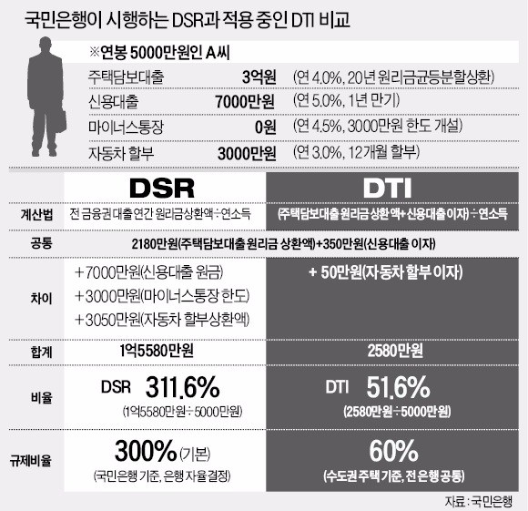 국민은행, 17일 부터 DSR 시행…주택·신용대출 한도 줄어들 수도