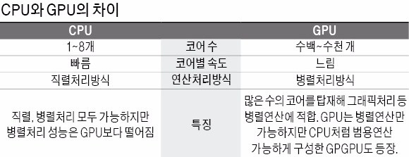 게임용 부품서 4차 산업혁명 주역 된 GPU