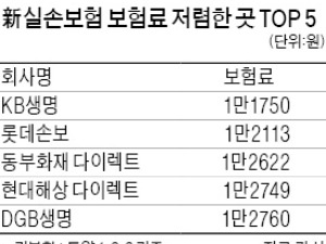 출시 열흘 신실손보험 'MRI 특약' 인기