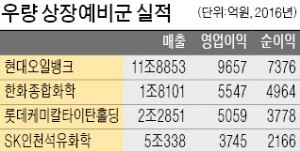 매출 500조·영업익 35조…알짜 'IPO 예비군' 넘치네