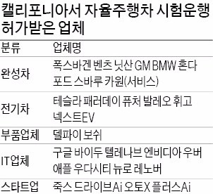 베일 벗는 애플카…투자·고용 늘리는 GM '자율주행자동차 전쟁' 진짜 승자는