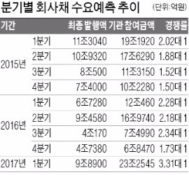 [기업 재무] 1분기 회사채에 23조 몰려 '역대 최고'