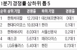 [기업 재무] 1분기 회사채에 23조 몰려 '역대 최고'