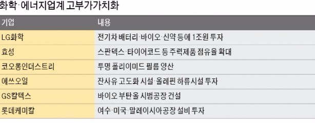 '굴뚝산업' 화학·에너지도 고부가 제품 승부수