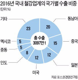 [산업 리포트] '3대 악재' 철강업계 "신시장 개척·생산효율 높여라"