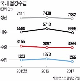 [산업 리포트] '3대 악재' 철강업계 "신시장 개척·생산효율 높여라"