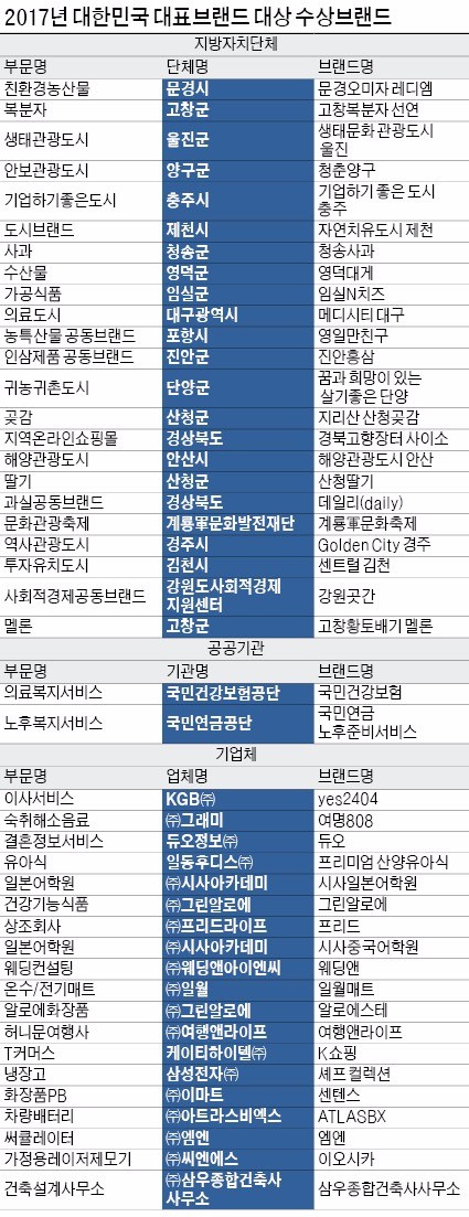 [2017 대한민국 대표브랜드 대상] 만족 넘어 특별한 감동까지…소비자 사로잡은 명품브랜드