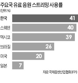 MP3 다운은 옛말…절반은 스트리밍으로 감상