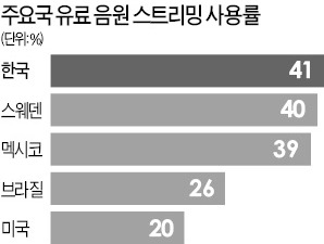 MP3 다운은 옛말…절반은 스트리밍으로 감상