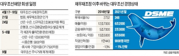 국민연금 등 사채권자 99% 찬성…대우조선 '회생의 닻' 올렸다