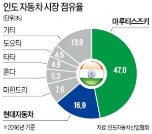 기아차, 인도공장 하반기 착공