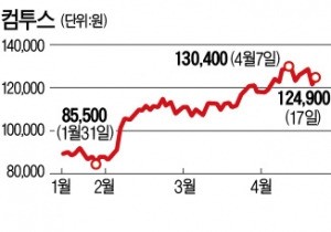 컴투스 '공매도 금지 종목 지정' 약발