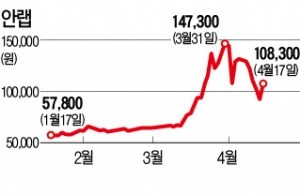 정치 테마주로 뜨자 임원들은 팔았다