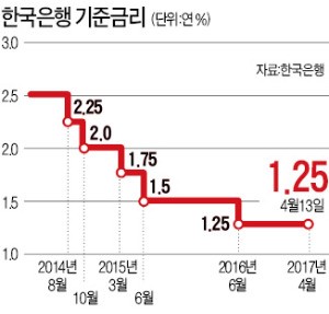 한은, 금리인상 준비…가계빚 충격 살핀다