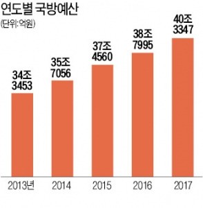 문재인·안철수 모두 국방예산 대폭 증액…"예산 누수 대책 빠졌다"