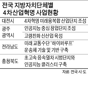 "차기 정부 예산 따내자"…'4차 산업혁명' 사업 쏟아내는 지자체