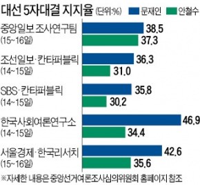 한풀 꺾인 안풍…후보 단일화가 최대 변수?