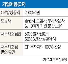 18일 CP 투자자 100%동의 땐 대우조선 채무재조정 완료