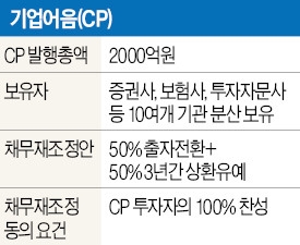 18일 CP 투자자 100%동의 땐 대우조선 채무재조정 완료