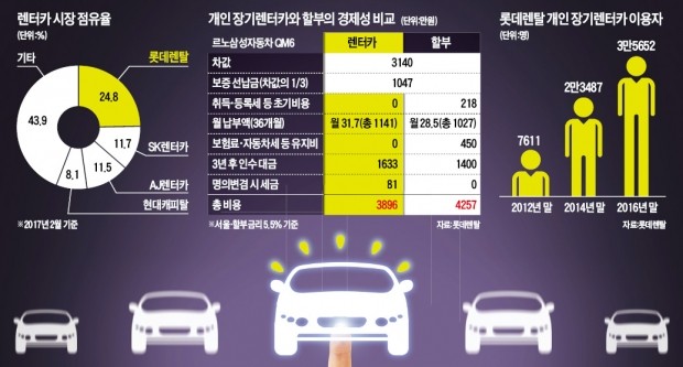 롯데렌탈, 최대 실적 뒤엔 든든한 '신차장'