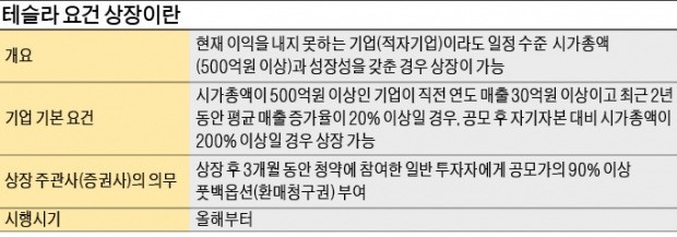 [마켓인사이트] '테슬라 상장' 문턱 확 낮춘다