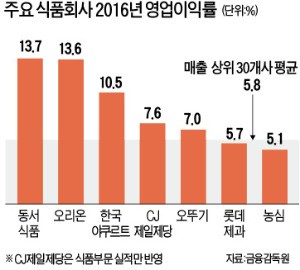 이미 아는 맛의 '궁금한 진화'…영업이익률 10%대 포동포동