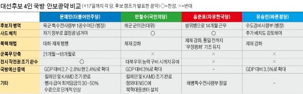 문재인·안철수 모두 국방예산 대폭 증액…"예산 누수 대책 빠졌다"