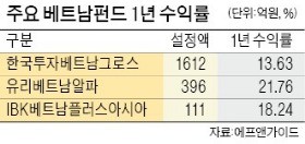 [펀드 vs 펀드] 1년새 40% 폭등한 베트남 증시…IPO펀드로 알짜기업 잡아볼까