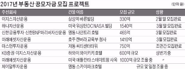 [부동산 펀드] 공모형 부동산펀드 대세라는데…환매 가능성·환율 리스크 따져봐야