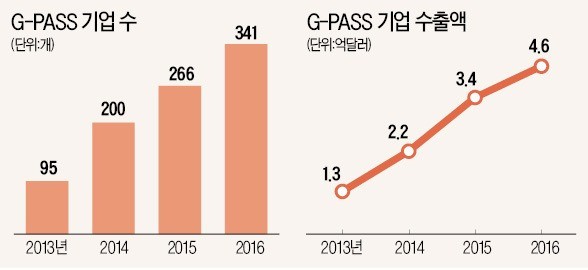 [2017 코리아 나라장터 엑스포] 정부가 밀어주는 수출 유망 기업들, 6조 달러 세계시장 '노크'