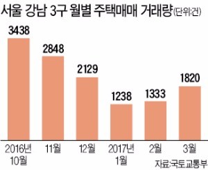 강남3구 주택매매 거래량 2개월 연속 증가세