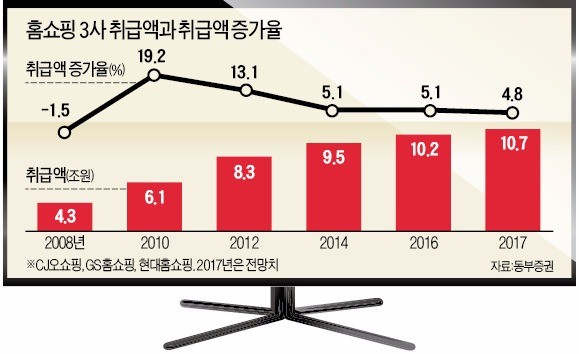 20년 '같은 길' 홈쇼핑, 이젠 '다른 길'에 베팅