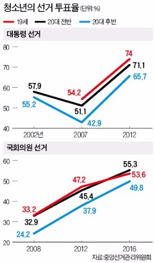 청소년 투표 참여의지 '고고(高高)'…19세 투표율 '최고'