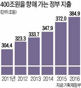 "세금 잘 걷힐 때 지출 억제…위기대비 재정여력 유지해야"