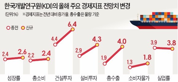 성장 전망 올린 KDI "추경 신중해야"