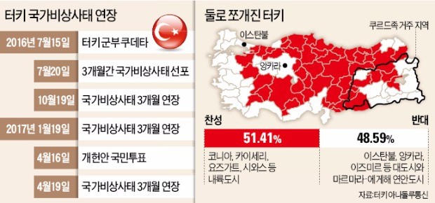 터키 '술탄 개헌'에 분열 가속화…곳곳서 "투표 무효" 반발 시위