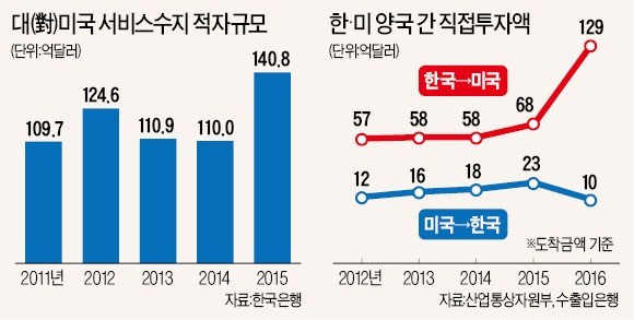 [현실화된 미국의 통상압력] 예고없이 '한·미 FTA 개선' 요구…미국 2인자 기습에 통상당국 '당혹'