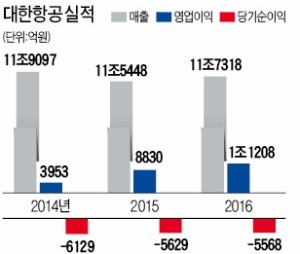 조원태의 3S가 몰고온 대한항공의 '변화기류'