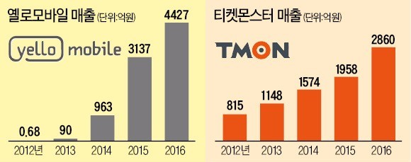 [한경 IPO EXPO 2017] 옐로모바일·티켓몬스터…O2O·소셜커머스 스타트업 출격 대기