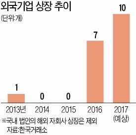 [한경 IPO EXPO 2017] 해외 기업들 올해도 한국 증시 상장 행진