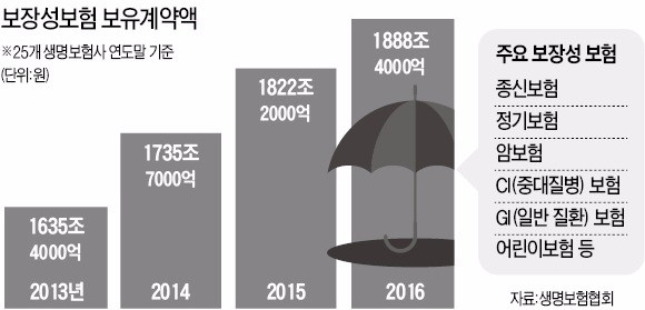 '저축 기능 있는' 보장성 보험, 비과세 혜택 축소