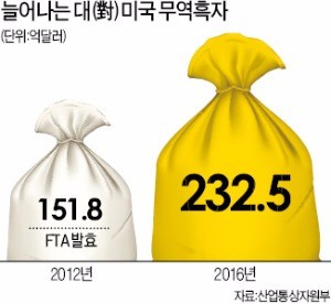 펜스 "한·미 FTA 개선하겠다"