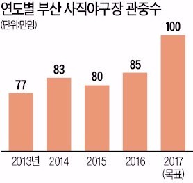 지난 14일 부산 사직야구장에서 열린 롯데 자이언츠와 삼성 라이온즈 경기에서 관중이 경기를 관람하고 있다.   김태현  기자 