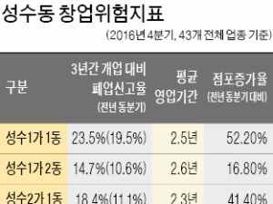 성수동 상권 급성장의 그늘…폐업 잇따라