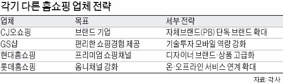 20년 '같은 길' 홈쇼핑, 이젠 '다른 길'에 베팅