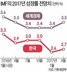 IMF도 한국 성장률 2.7%로 상향