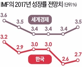 IMF도 한국 성장률 2.7%로 상향