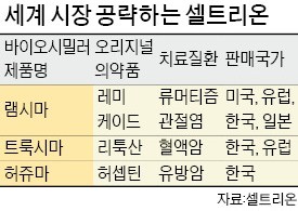 셀트리온 '트룩시마' 유럽 판매 시작