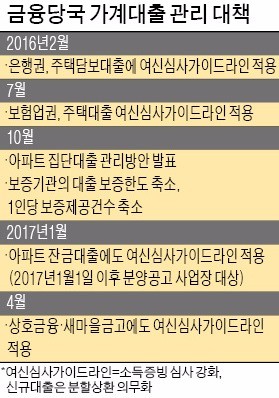 [꽉 막힌 집단대출] 정부 "집단대출 규제완화 요구 수용 못해"